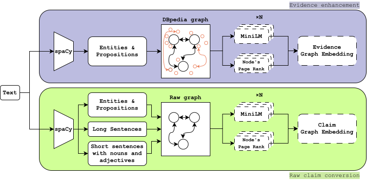 [Project] Disentangling Visual, Semantic, and Factual Deception: A Multi-Branch Approach to Misinformation Detection