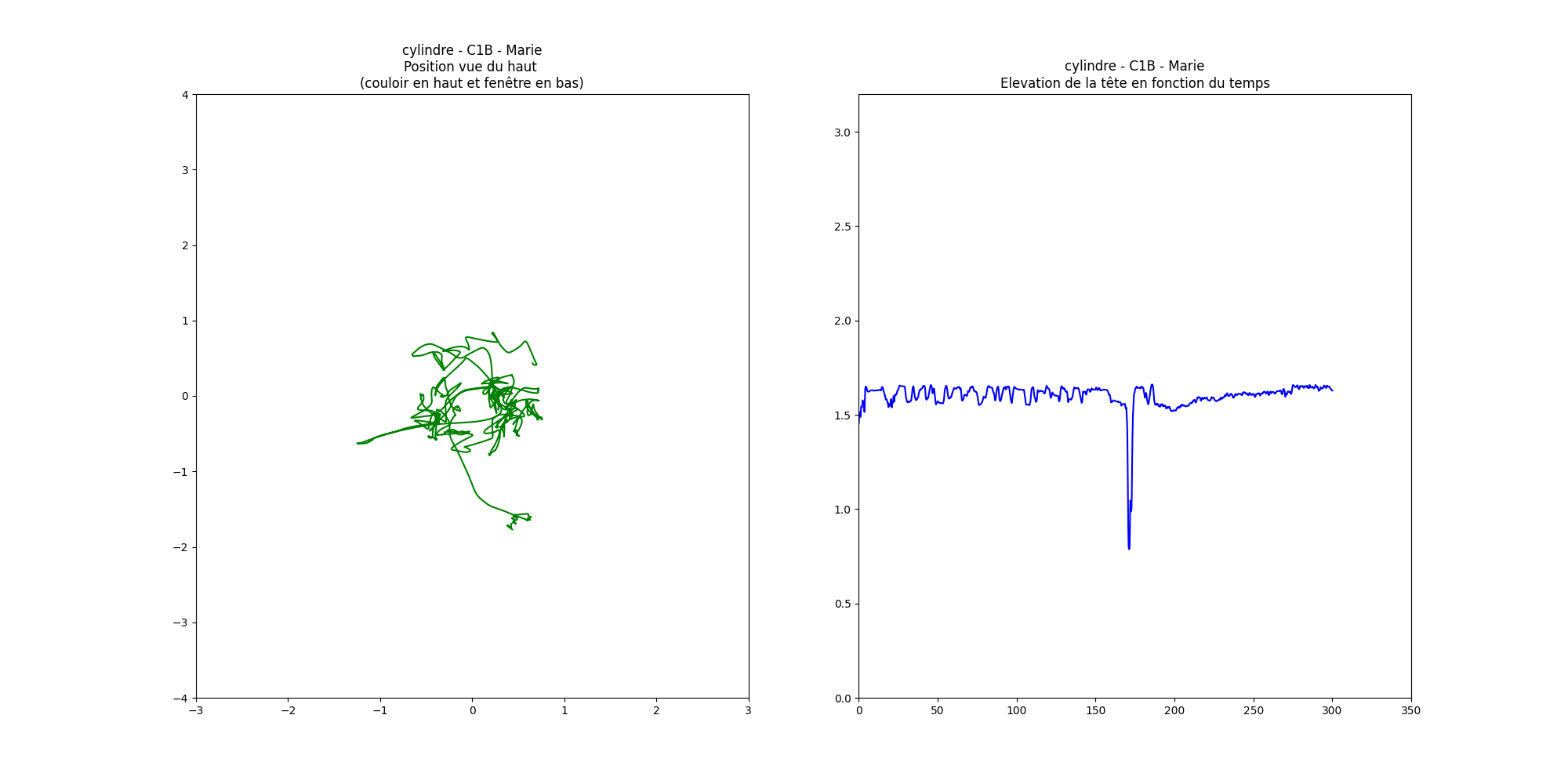 data position