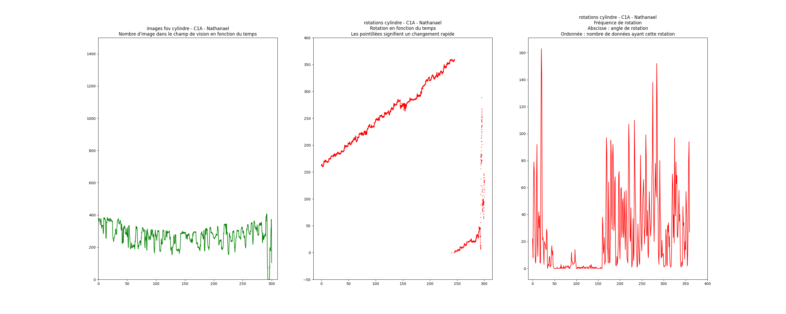 data rotation