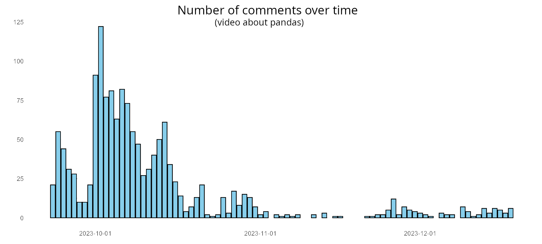 [Project] TikTok Trends Analysis Project