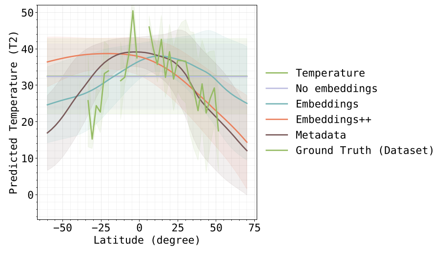 sensitivity to coordinates